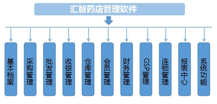 汇智医药管理软件
